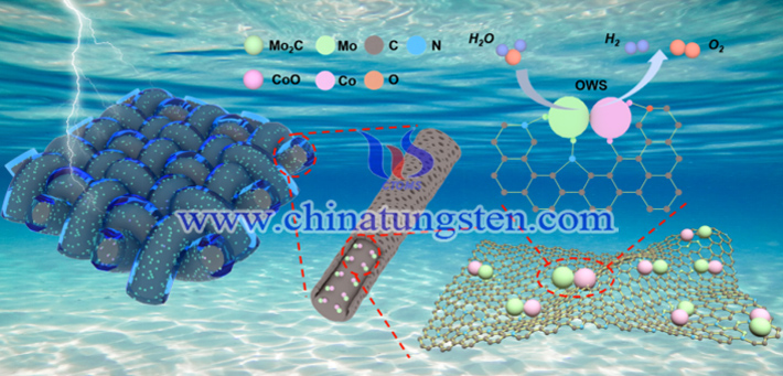 Mo2C-CoO@N-CNFs在电催化分解水中的应用（图源：Changzhou Yuan/Chemical Engineering Journal）