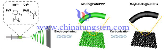 Mo2C-CoO@N-CNFs的合成示意图（图源：Changzhou Yuan/Chemical Engineering Journal）