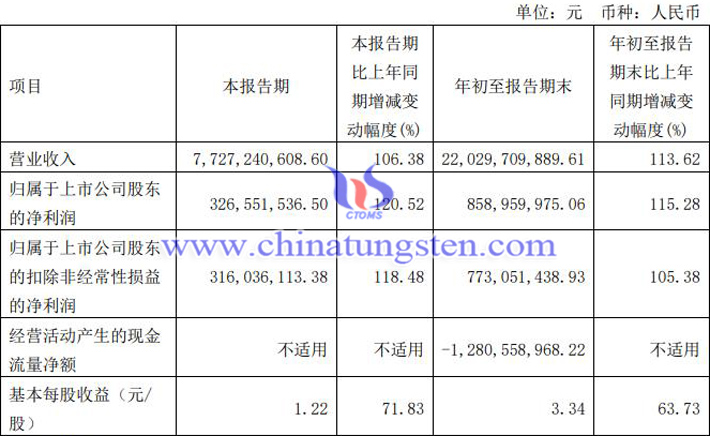 厦钨新能2022年第三季度净利业绩公告