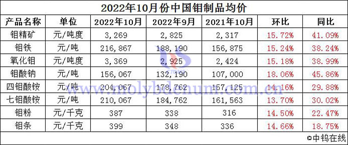 2022年10月份中国钼制品均价