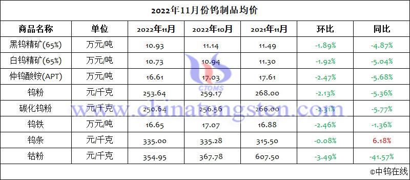 2022年11月份钨制品均价