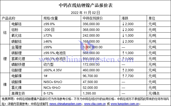 2022年11月2日钴锂镍价格图片