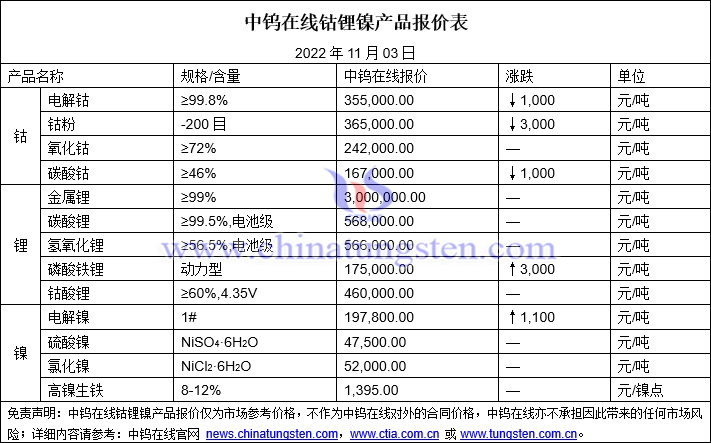 2022年11月3日钴锂镍价格图片