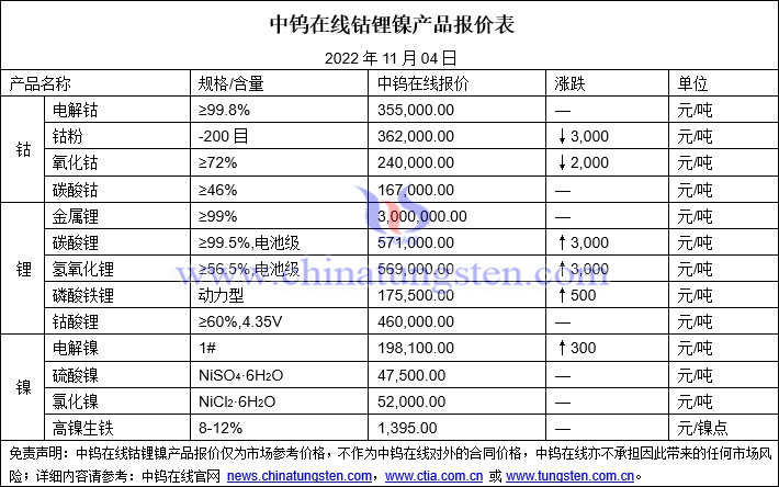 2022年11月4日钴锂镍价格图片