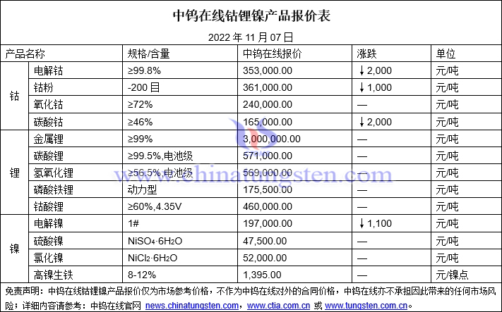 2022年11月7日钴锂镍价格图片