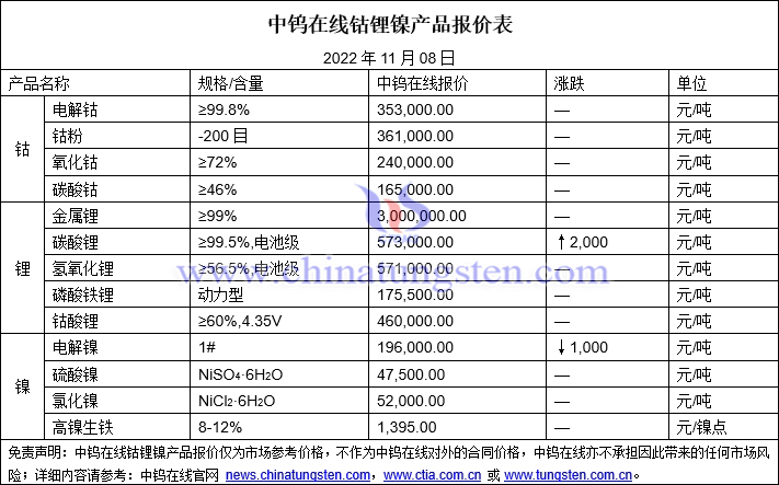 2022年11月8日钴锂镍价格图片