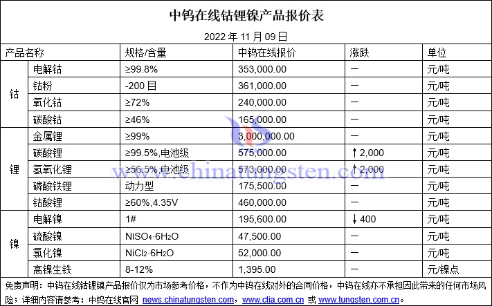 2022年11月9日钴锂镍价格图片