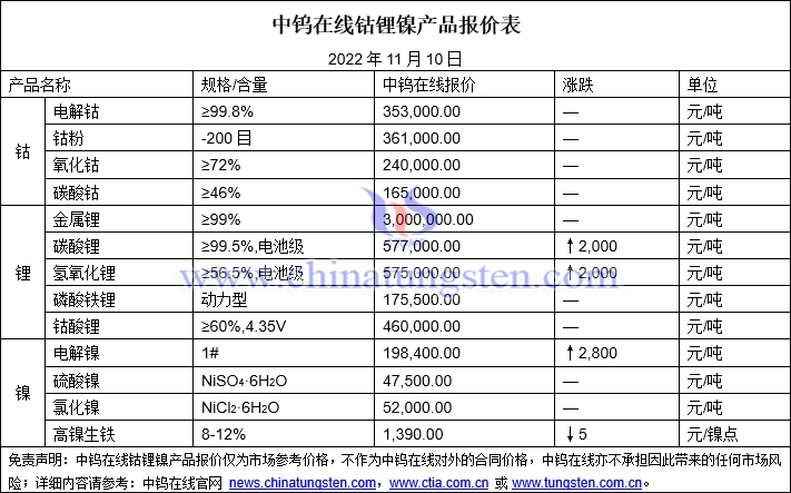 2022年11月10日钴锂镍价格图片