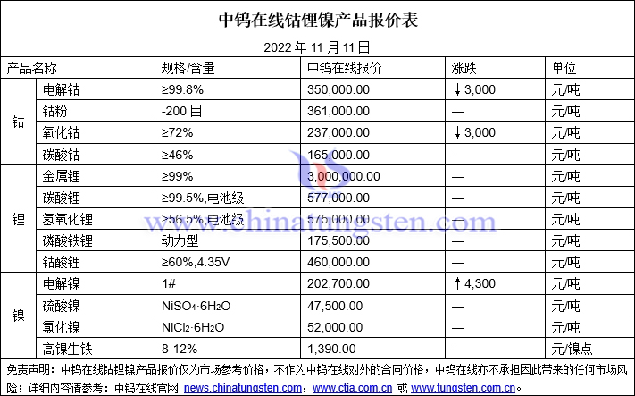 2022年11月11日钴锂镍价格图片