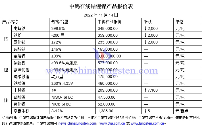 2022年11月14日钴锂镍价格图片