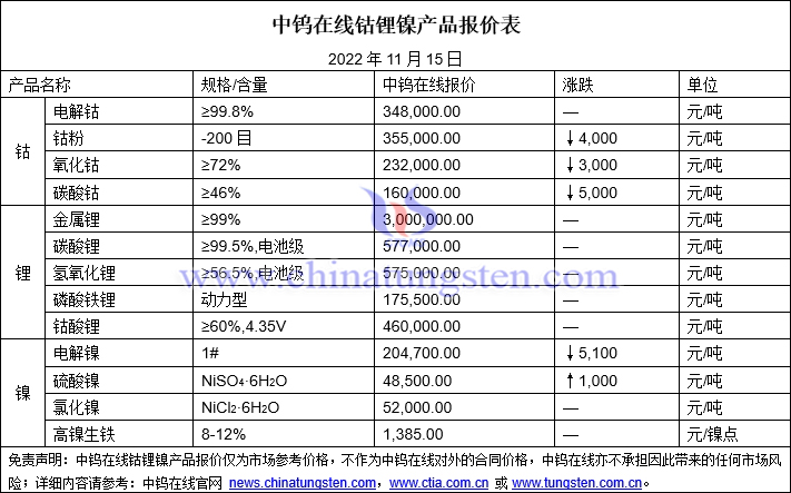 2022年11月15日钴锂镍价格图片