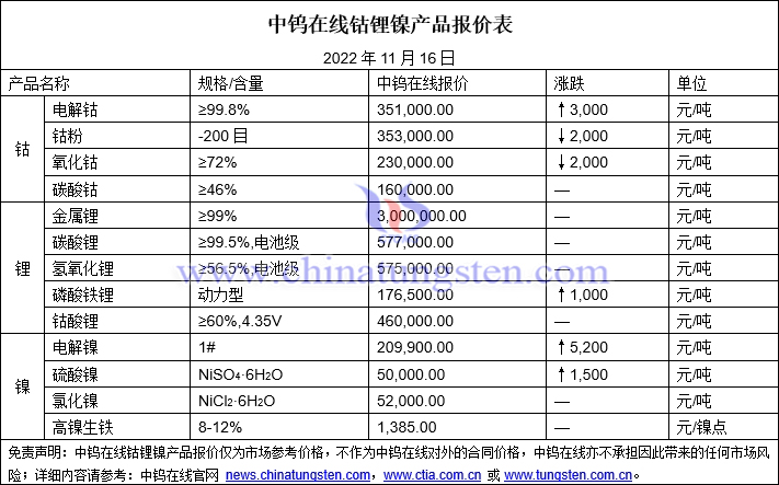 2022年11月16日钴锂镍价格图片