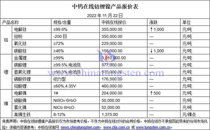 2022年11月22日钴锂镍价格图片