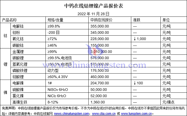 2022年11月28日钴锂镍价格图片