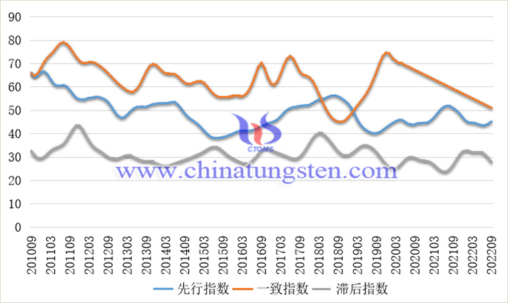 中国钨钼产业合成指数曲线