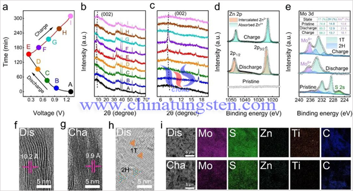 1T-MoS2/Ti3C2 MXene正极的储能机理（图源：F.Long/Chemical Engineering Journal）