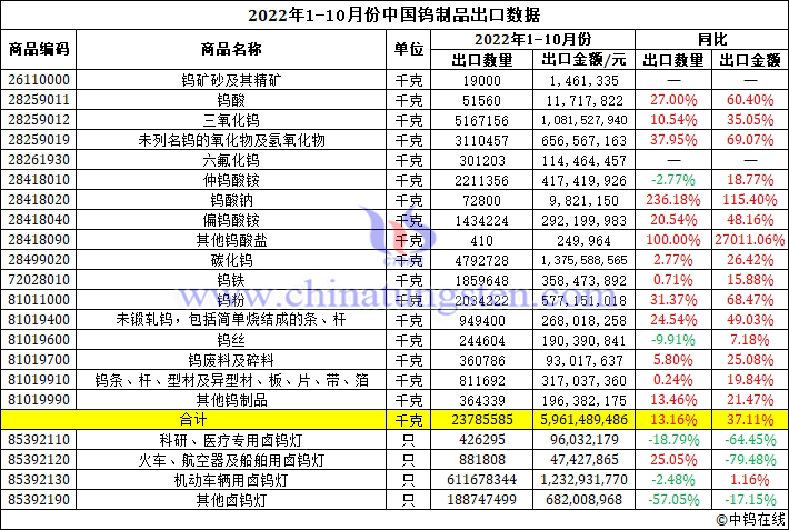 2022年1-10月份中国钨制品出口数据图片