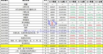 2022年10月份中国钨制品出口数据图片