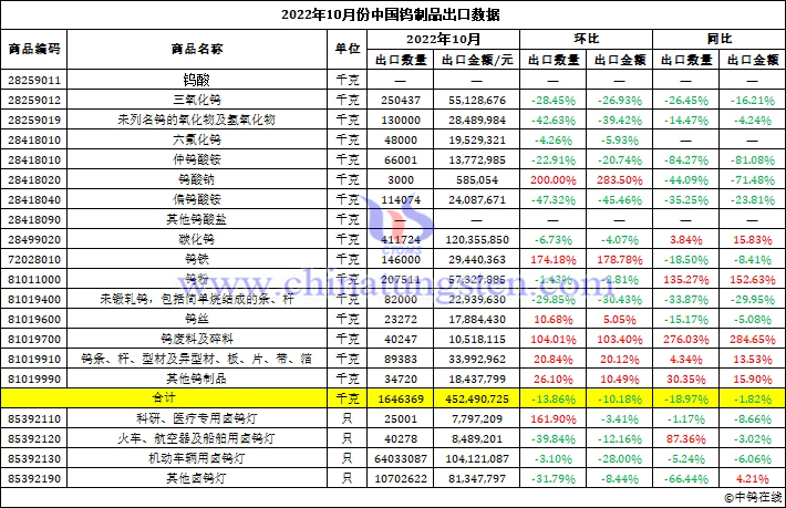 2022年10月份中国钨制品出口数据图片