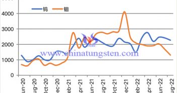 2020-2022年8月钨钼月出口统计