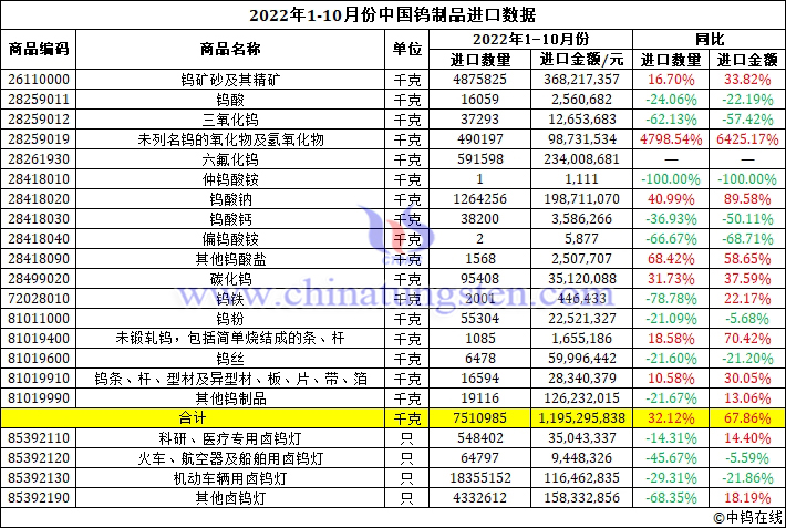 2022年1-10月份中国钨制品进口数据图片