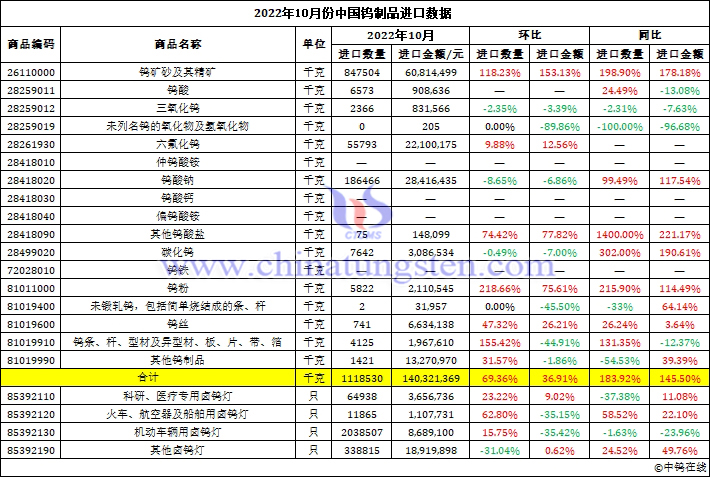 2022年10月份中国钨制品进口数据图片