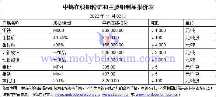 2022年11月2日钼价格图片