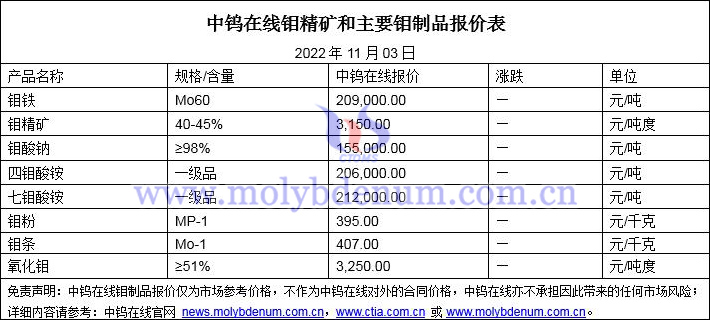 2022年11月3日钼价格图片