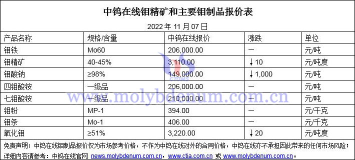 2022年11月7日钼价图片