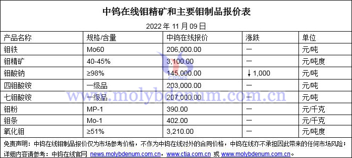 2022年11月9日钼价图片