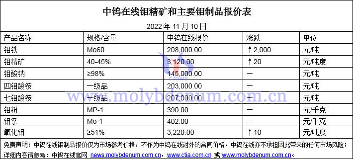 2022年11月10日钼价图片