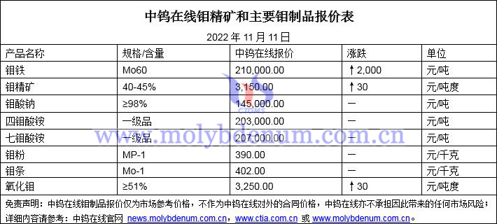 2022年11月11日钼价图片