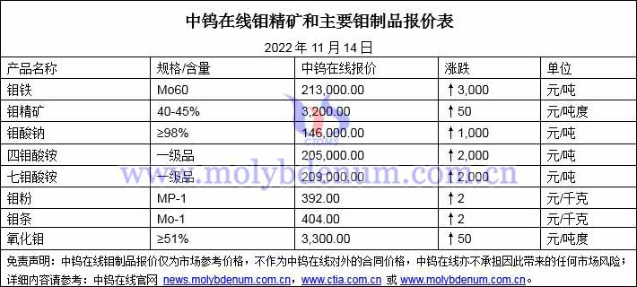 2022年11月14日钼价图片