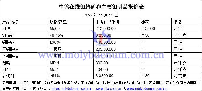 2022年11月15日钼价图片