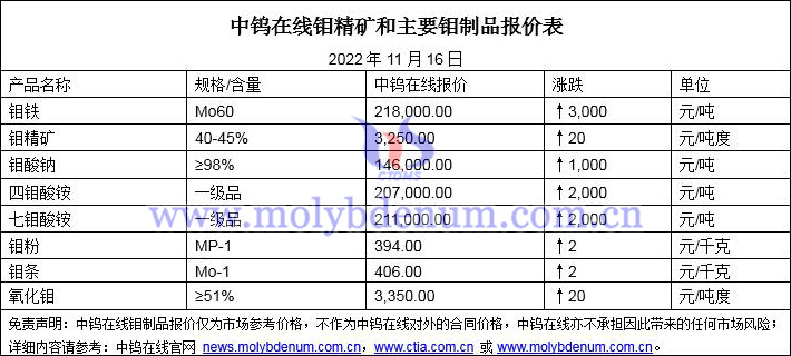 2022年11月16日钼价图片