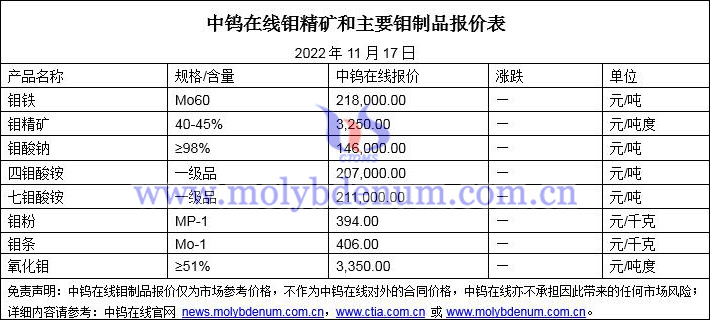 2022年11月17日钼价图片