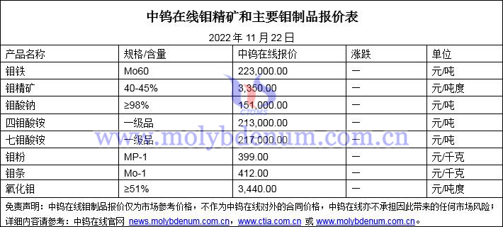 2022年11月22日钼价图片