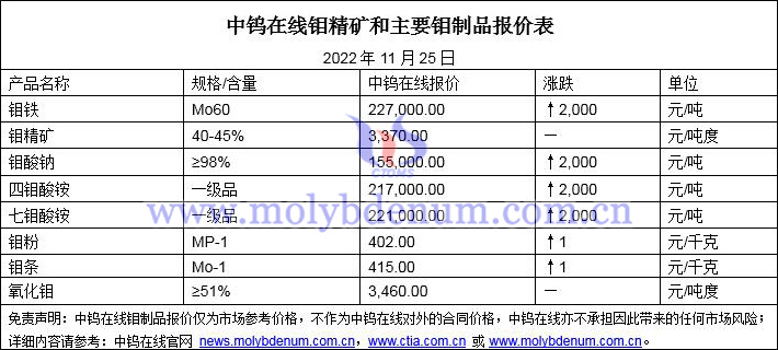 2022年11月25日钼价图片