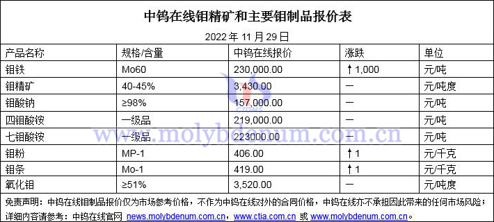 2022年11月29日钼价图片