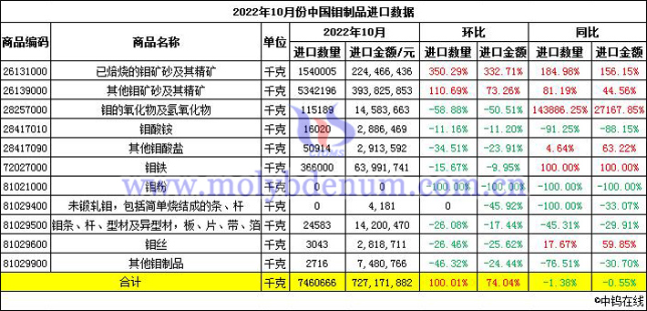 2022年10月份中国钼制品进口数据图片