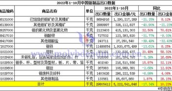 2022年1-10月中国钼制品出口数据图片