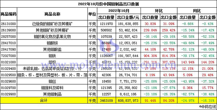 2022年10月份中国钼制品出口数据图片