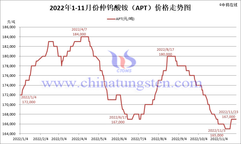 2022年11月份仲钨酸铵（APT）价格走势图