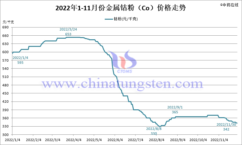 2022年11月份金属钴粉（Co）价格走势图