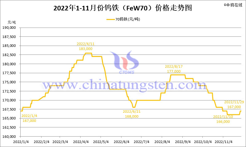 2022年11月份钨铁（FeW70）价格走势图