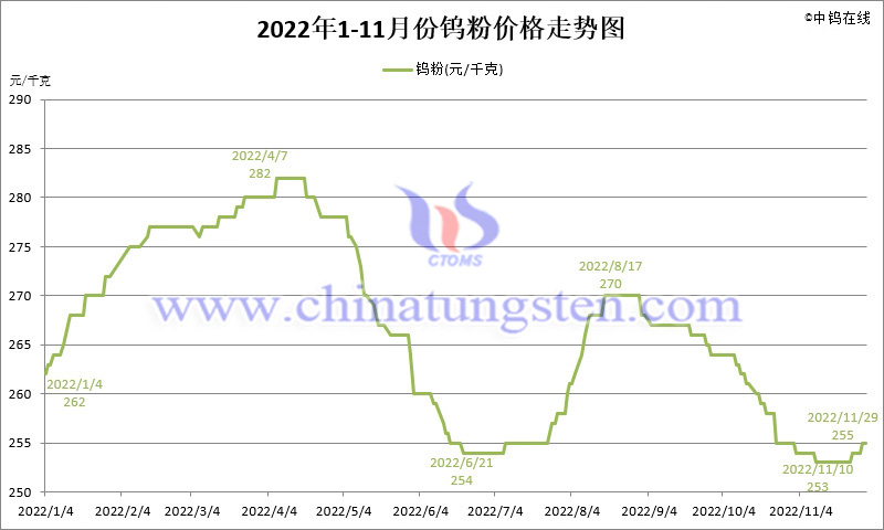 2022年11月份钨粉（WP）价格走势图