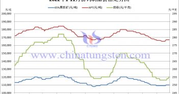 2022年1-11月份钨制品价格走势图