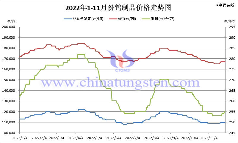 2022年1-11月份钨制品价格走势图