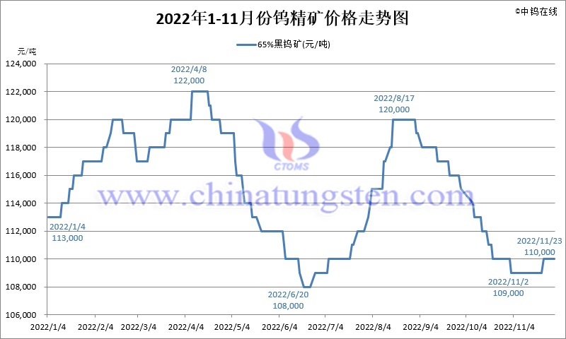 2022年11月份钨精矿价格走势图