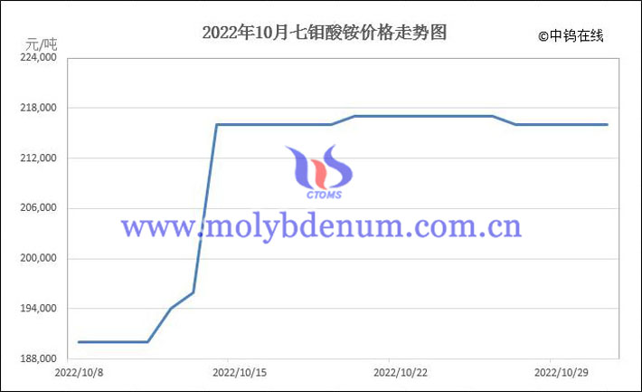 2022年10月七钼酸铵价格走势图